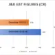 J&K’s GST declines by 22%