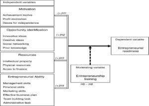 Emerging entrepreneurship model in sericulture