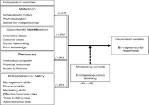 Emerging entrepreneurship model in sericulture